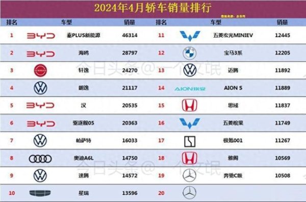 九游会欧洲杯2024年4月轿车销量-九游会·(j9)官方网站